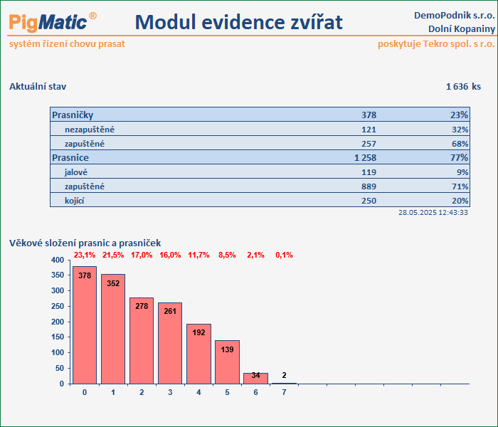 Pigmatic evidence zvířat